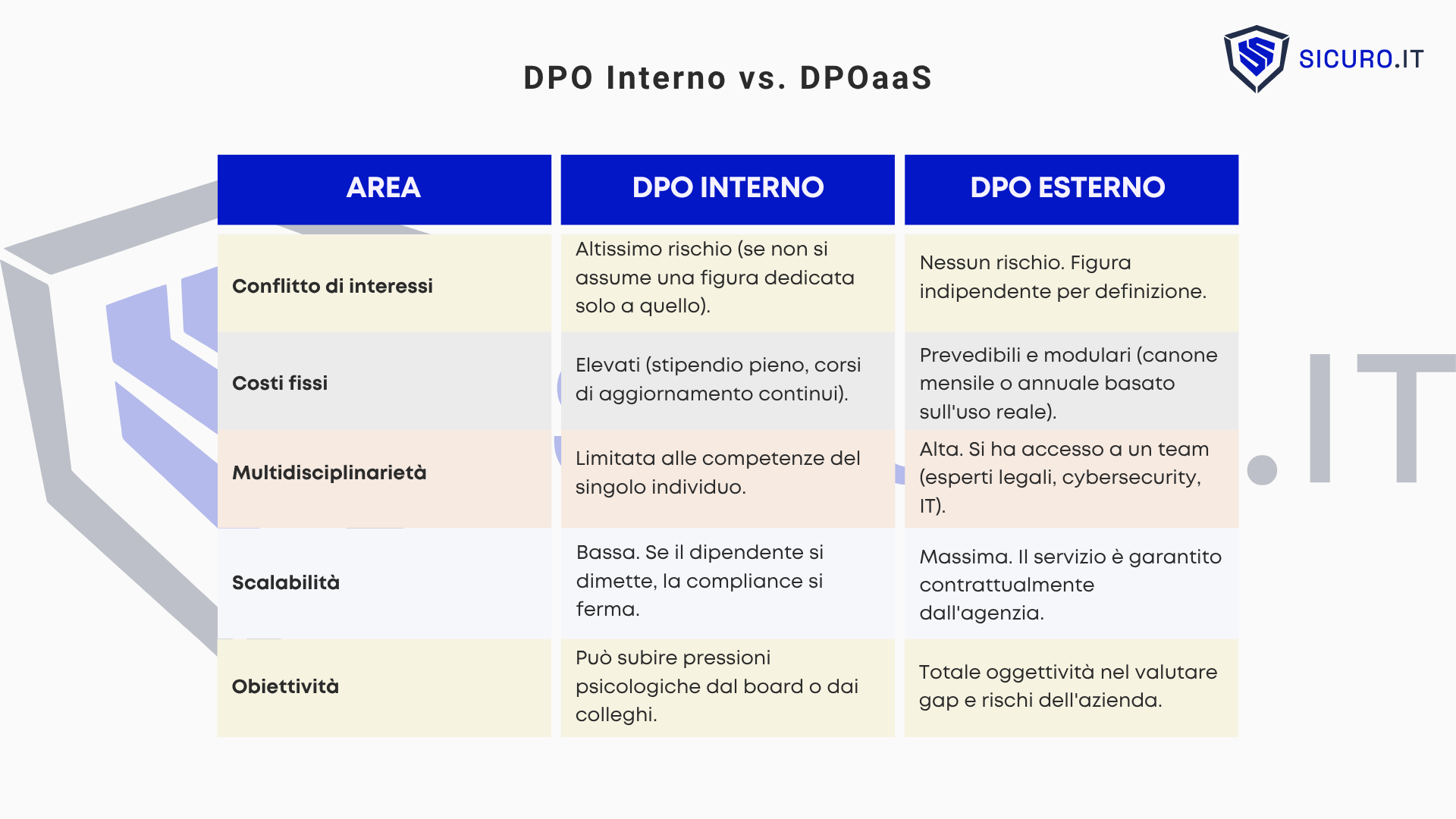 Tabella comparativa di DPO interno vs. DPOaaS